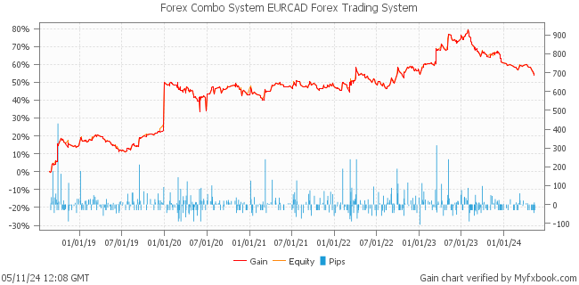 Forex Combo System EURCAD Forex Trading System by Forex Trader fxcombo
